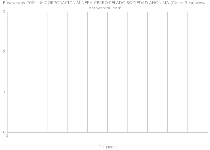 Búsquedas 2024 de CORPORACION MINERA CERRO PELADO SOCIEDAD ANONIMA (Costa Rica) 