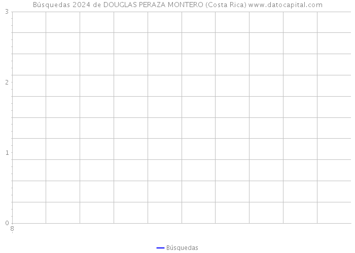 Búsquedas 2024 de DOUGLAS PERAZA MONTERO (Costa Rica) 