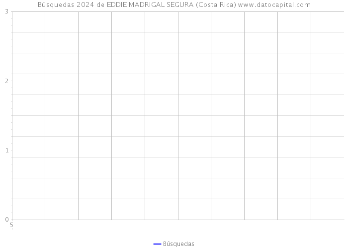 Búsquedas 2024 de EDDIE MADRIGAL SEGURA (Costa Rica) 