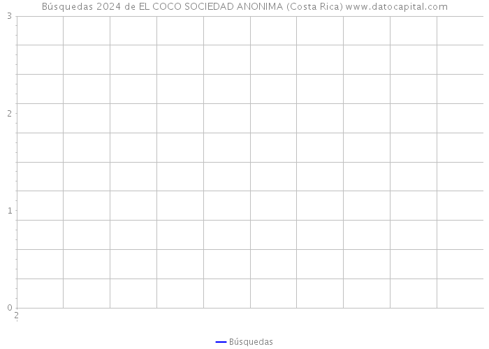 Búsquedas 2024 de EL COCO SOCIEDAD ANONIMA (Costa Rica) 
