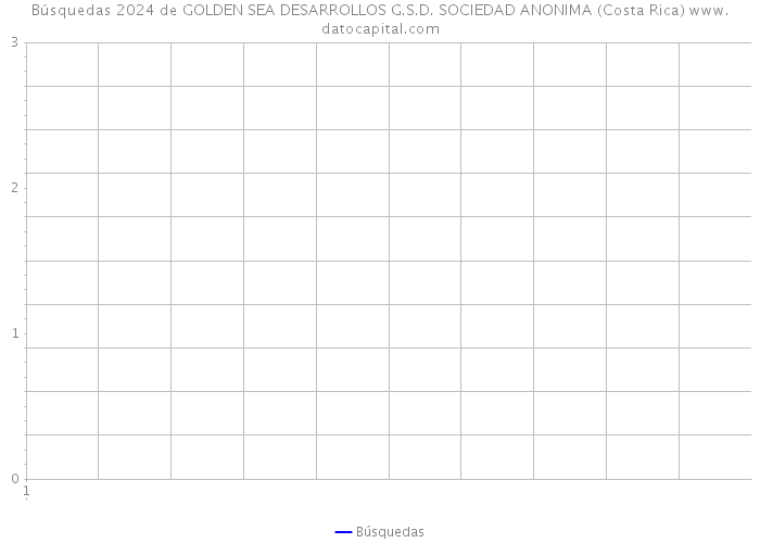 Búsquedas 2024 de GOLDEN SEA DESARROLLOS G.S.D. SOCIEDAD ANONIMA (Costa Rica) 