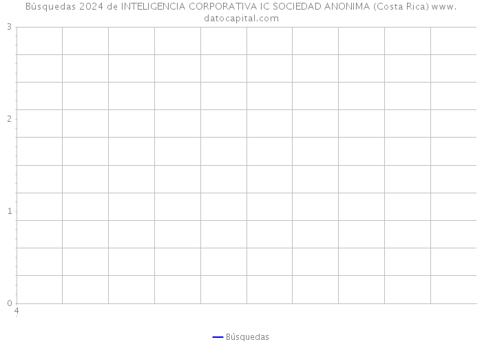 Búsquedas 2024 de INTELIGENCIA CORPORATIVA IC SOCIEDAD ANONIMA (Costa Rica) 