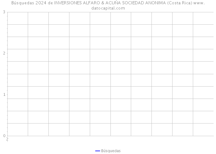 Búsquedas 2024 de INVERSIONES ALFARO & ACUŃA SOCIEDAD ANONIMA (Costa Rica) 
