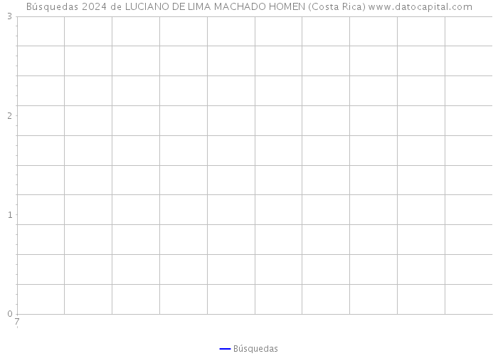 Búsquedas 2024 de LUCIANO DE LIMA MACHADO HOMEN (Costa Rica) 