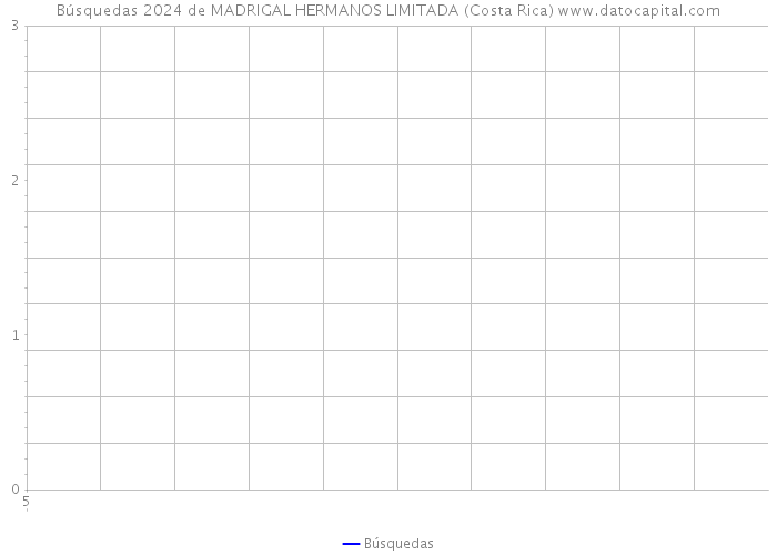 Búsquedas 2024 de MADRIGAL HERMANOS LIMITADA (Costa Rica) 