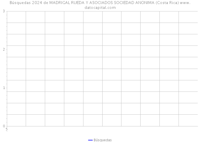 Búsquedas 2024 de MADRIGAL RUEDA Y ASOCIADOS SOCIEDAD ANONIMA (Costa Rica) 