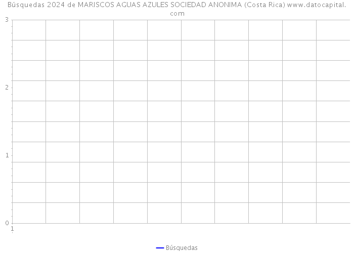 Búsquedas 2024 de MARISCOS AGUAS AZULES SOCIEDAD ANONIMA (Costa Rica) 