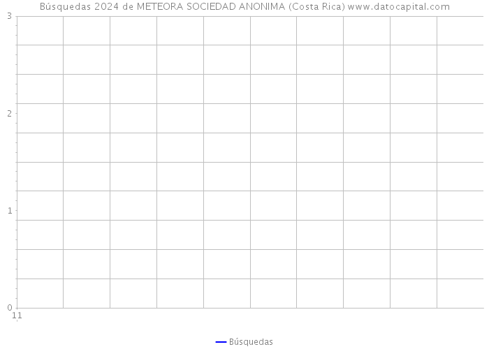 Búsquedas 2024 de METEORA SOCIEDAD ANONIMA (Costa Rica) 