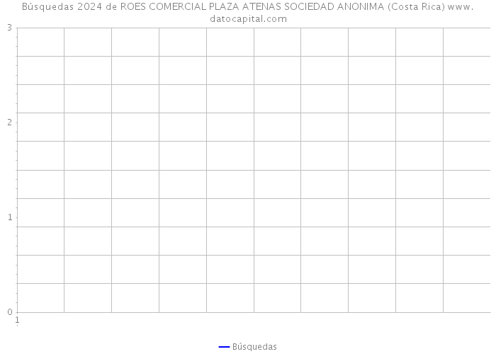 Búsquedas 2024 de ROES COMERCIAL PLAZA ATENAS SOCIEDAD ANONIMA (Costa Rica) 