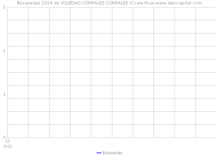 Búsquedas 2024 de SOLEDAD CORRALES CORRALES (Costa Rica) 