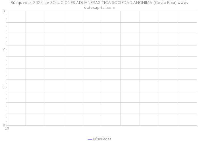 Búsquedas 2024 de SOLUCIONES ADUANERAS TICA SOCIEDAD ANONIMA (Costa Rica) 