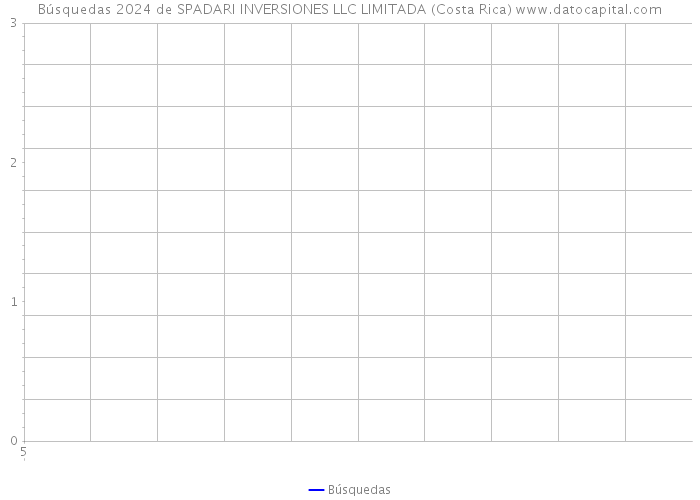 Búsquedas 2024 de SPADARI INVERSIONES LLC LIMITADA (Costa Rica) 