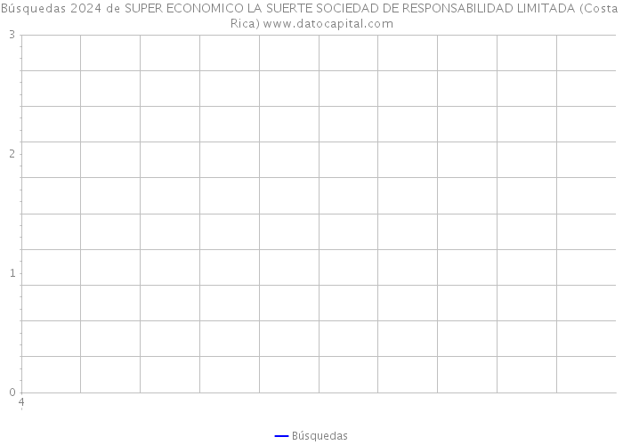 Búsquedas 2024 de SUPER ECONOMICO LA SUERTE SOCIEDAD DE RESPONSABILIDAD LIMITADA (Costa Rica) 