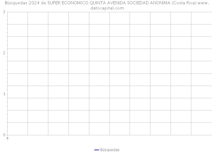 Búsquedas 2024 de SUPER ECONOMICO QUINTA AVENIDA SOCIEDAD ANONIMA (Costa Rica) 