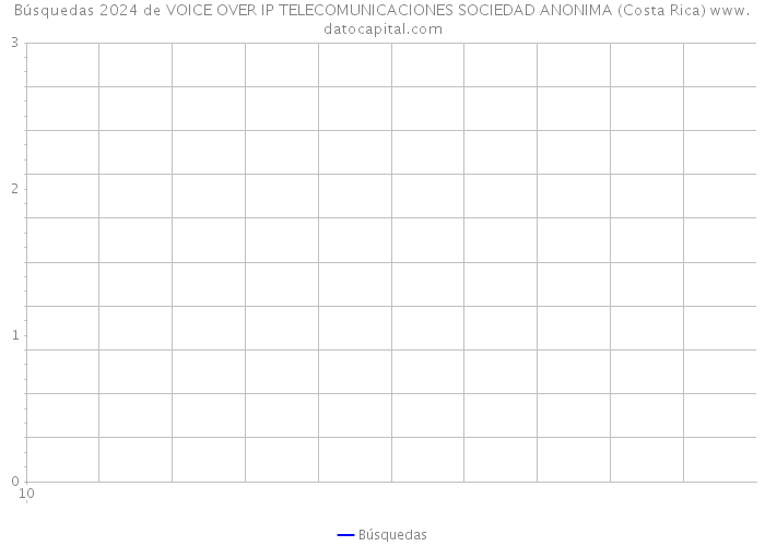 Búsquedas 2024 de VOICE OVER IP TELECOMUNICACIONES SOCIEDAD ANONIMA (Costa Rica) 