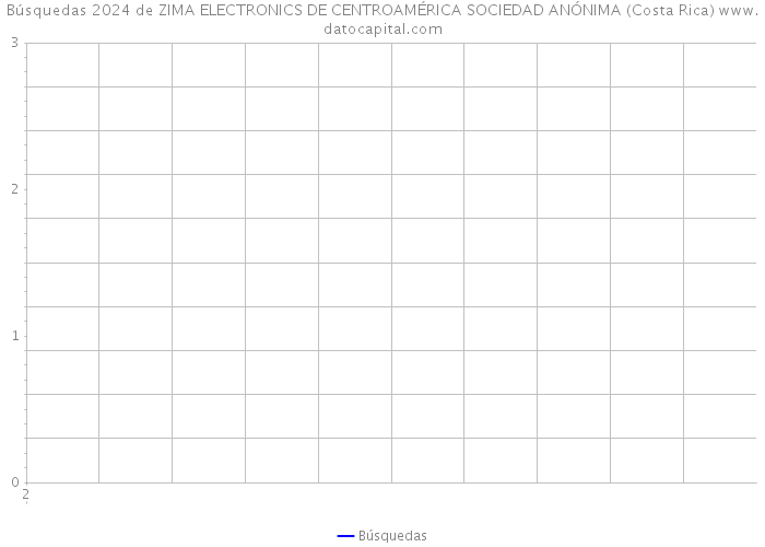 Búsquedas 2024 de ZIMA ELECTRONICS DE CENTROAMÉRICA SOCIEDAD ANÓNIMA (Costa Rica) 