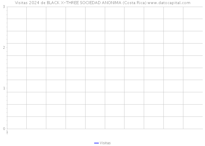 Visitas 2024 de BLACK X-THREE SOCIEDAD ANONIMA (Costa Rica) 