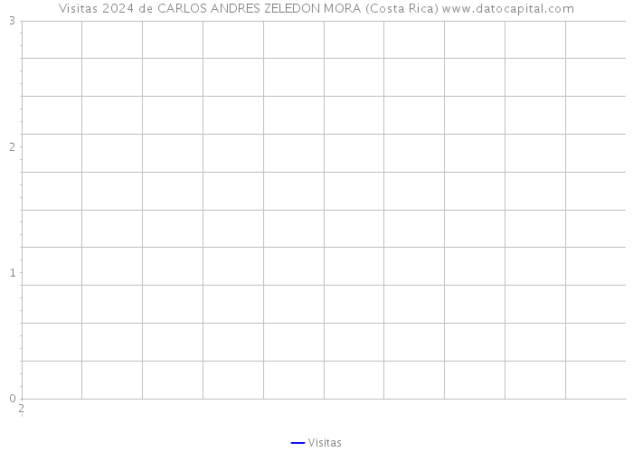 Visitas 2024 de CARLOS ANDRES ZELEDON MORA (Costa Rica) 