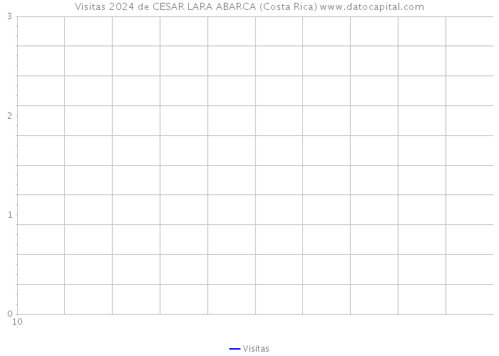 Visitas 2024 de CESAR LARA ABARCA (Costa Rica) 