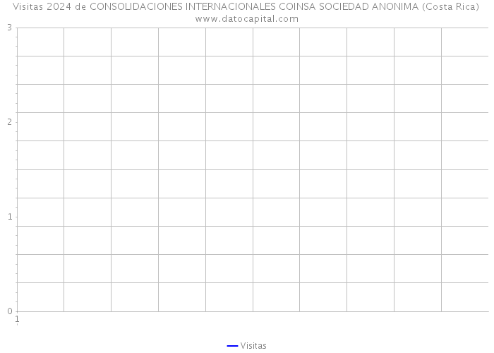 Visitas 2024 de CONSOLIDACIONES INTERNACIONALES COINSA SOCIEDAD ANONIMA (Costa Rica) 