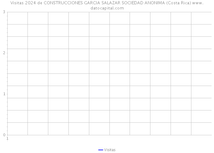 Visitas 2024 de CONSTRUCCIONES GARCIA SALAZAR SOCIEDAD ANONIMA (Costa Rica) 