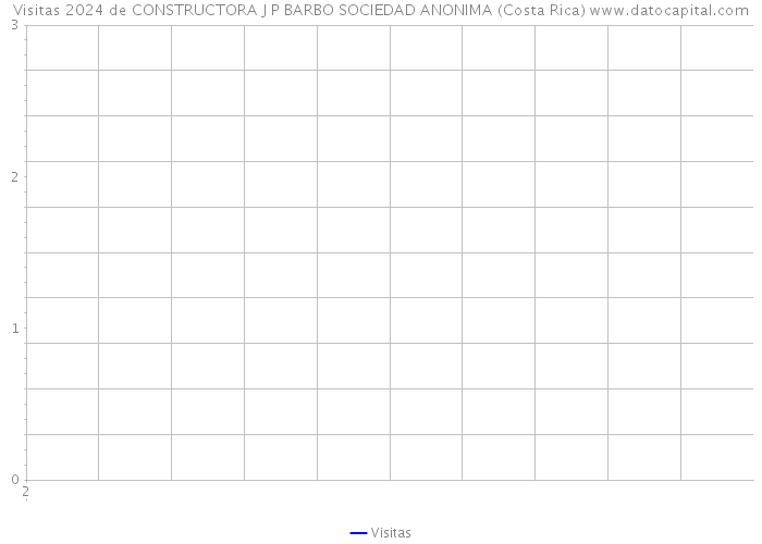 Visitas 2024 de CONSTRUCTORA J P BARBO SOCIEDAD ANONIMA (Costa Rica) 