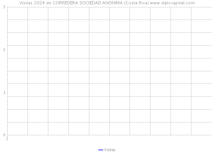 Visitas 2024 de CORREDERA SOCIEDAD ANONIMA (Costa Rica) 