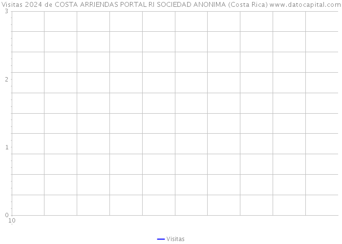 Visitas 2024 de COSTA ARRIENDAS PORTAL RI SOCIEDAD ANONIMA (Costa Rica) 