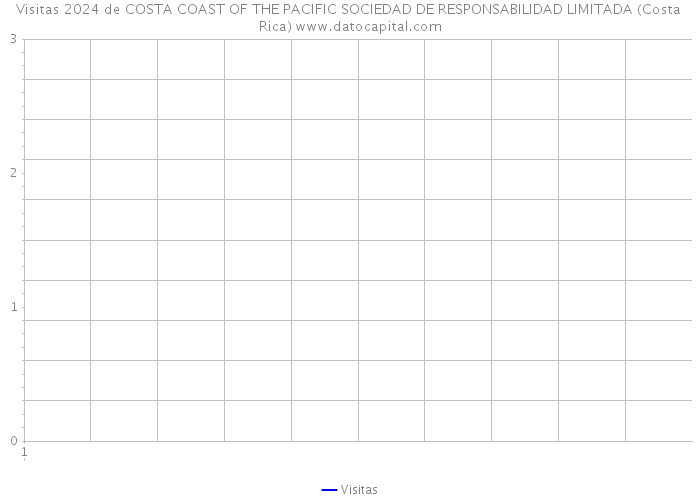 Visitas 2024 de COSTA COAST OF THE PACIFIC SOCIEDAD DE RESPONSABILIDAD LIMITADA (Costa Rica) 