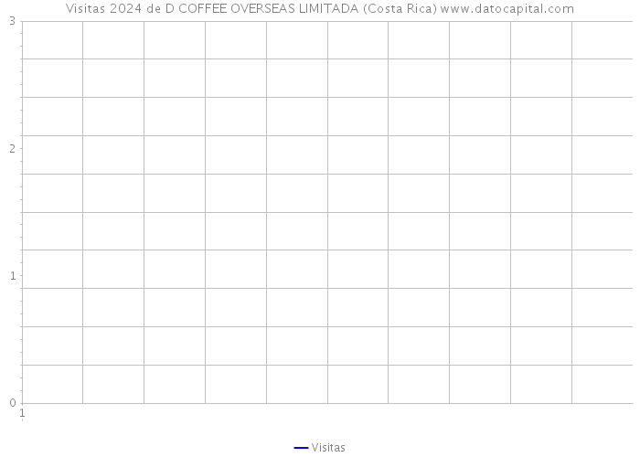Visitas 2024 de D COFFEE OVERSEAS LIMITADA (Costa Rica) 