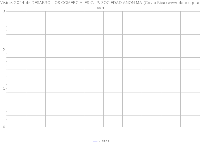 Visitas 2024 de DESARROLLOS COMERCIALES G.I.P. SOCIEDAD ANONIMA (Costa Rica) 