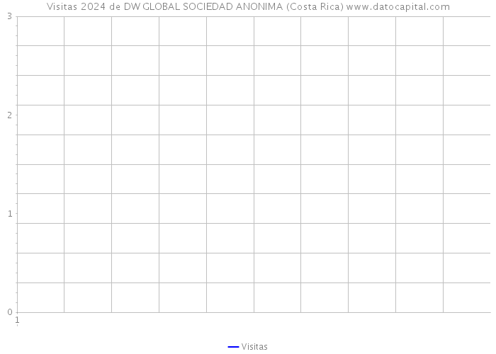 Visitas 2024 de DW GLOBAL SOCIEDAD ANONIMA (Costa Rica) 