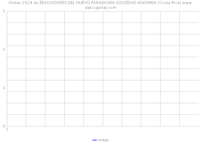 Visitas 2024 de EDUCADORES DEL NUEVO PARADIGMA SOCIEDAD ANONIMA (Costa Rica) 