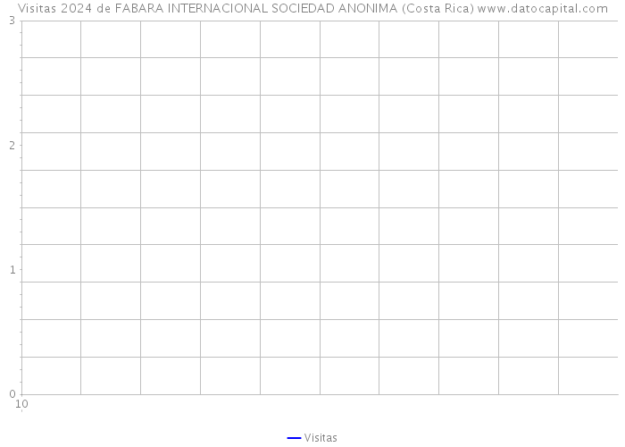 Visitas 2024 de FABARA INTERNACIONAL SOCIEDAD ANONIMA (Costa Rica) 
