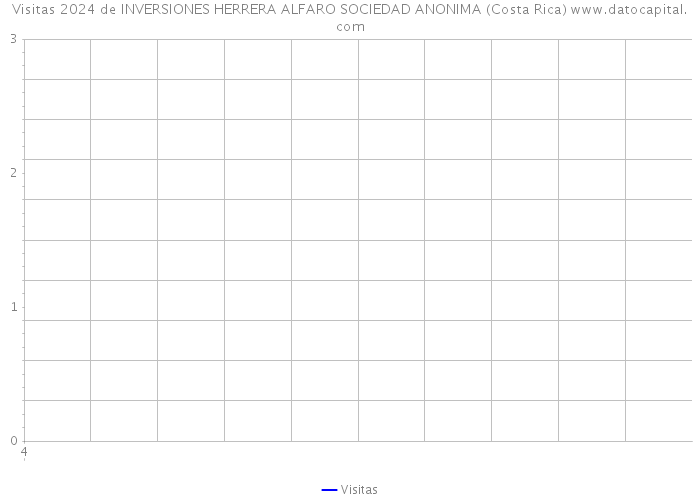 Visitas 2024 de INVERSIONES HERRERA ALFARO SOCIEDAD ANONIMA (Costa Rica) 