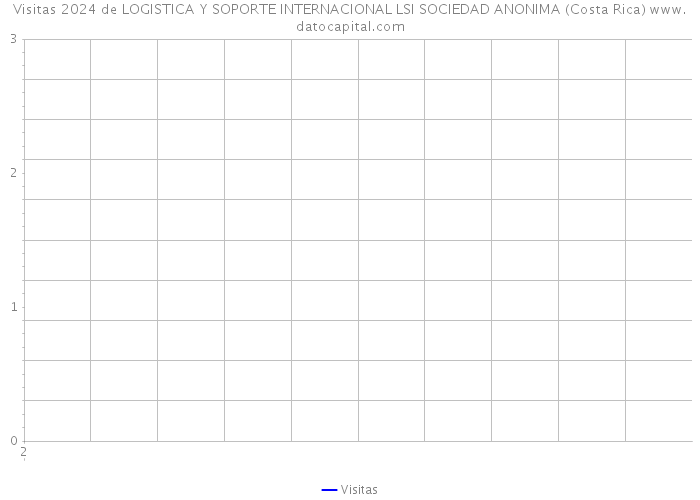 Visitas 2024 de LOGISTICA Y SOPORTE INTERNACIONAL LSI SOCIEDAD ANONIMA (Costa Rica) 