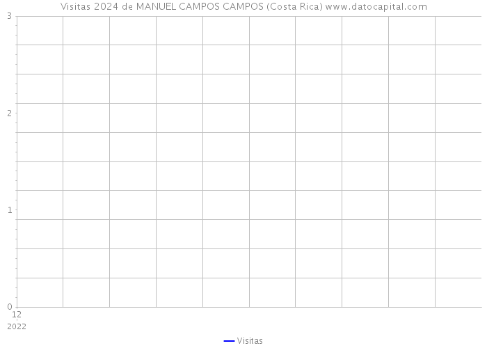 Visitas 2024 de MANUEL CAMPOS CAMPOS (Costa Rica) 