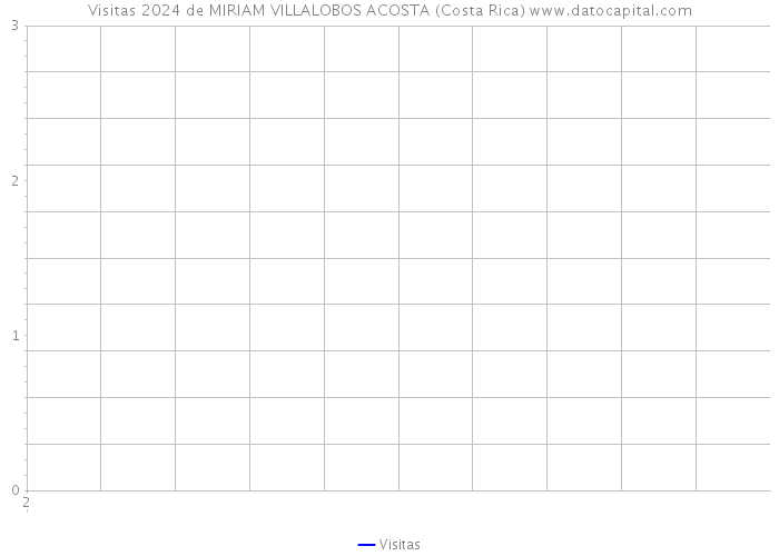 Visitas 2024 de MIRIAM VILLALOBOS ACOSTA (Costa Rica) 