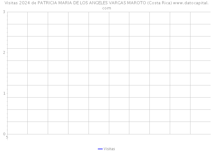 Visitas 2024 de PATRICIA MARIA DE LOS ANGELES VARGAS MAROTO (Costa Rica) 
