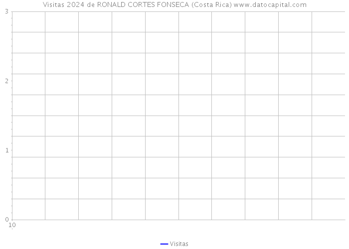 Visitas 2024 de RONALD CORTES FONSECA (Costa Rica) 