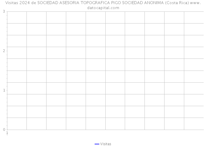 Visitas 2024 de SOCIEDAD ASESORIA TOPOGRAFICA PIGO SOCIEDAD ANONIMA (Costa Rica) 
