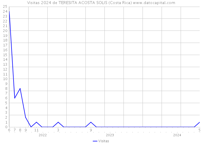 Visitas 2024 de TERESITA ACOSTA SOLIS (Costa Rica) 