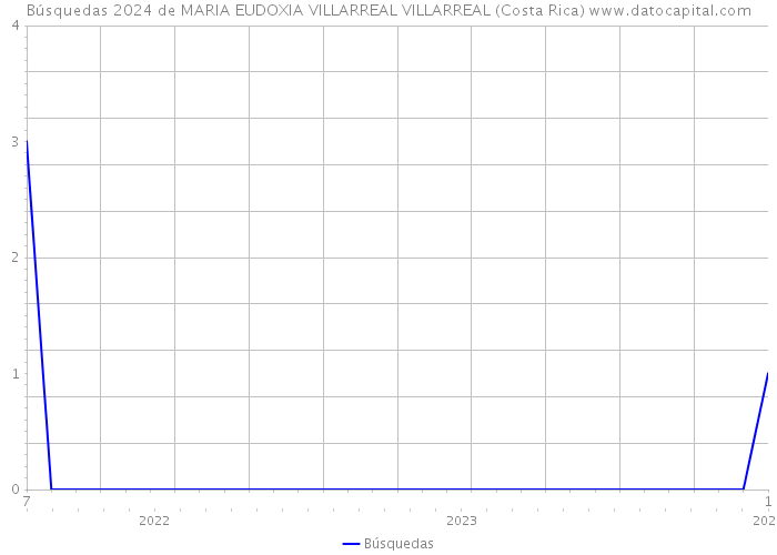 Búsquedas 2024 de MARIA EUDOXIA VILLARREAL VILLARREAL (Costa Rica) 