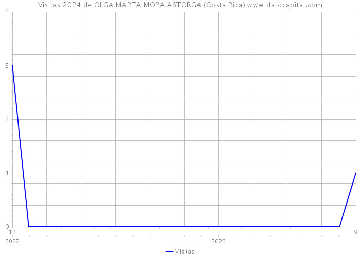 Visitas 2024 de OLGA MARTA MORA ASTORGA (Costa Rica) 