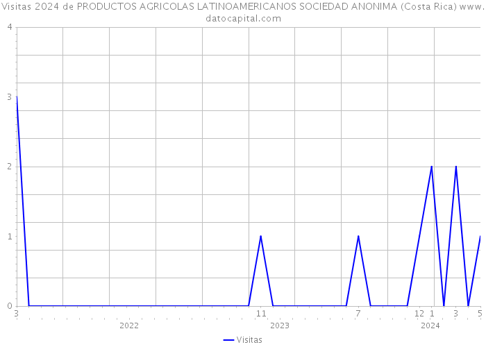 Visitas 2024 de PRODUCTOS AGRICOLAS LATINOAMERICANOS SOCIEDAD ANONIMA (Costa Rica) 
