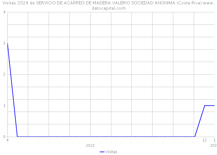 Visitas 2024 de SERVICIO DE ACARREO DE MADERA VALERIO SOCIEDAD ANONIMA (Costa Rica) 