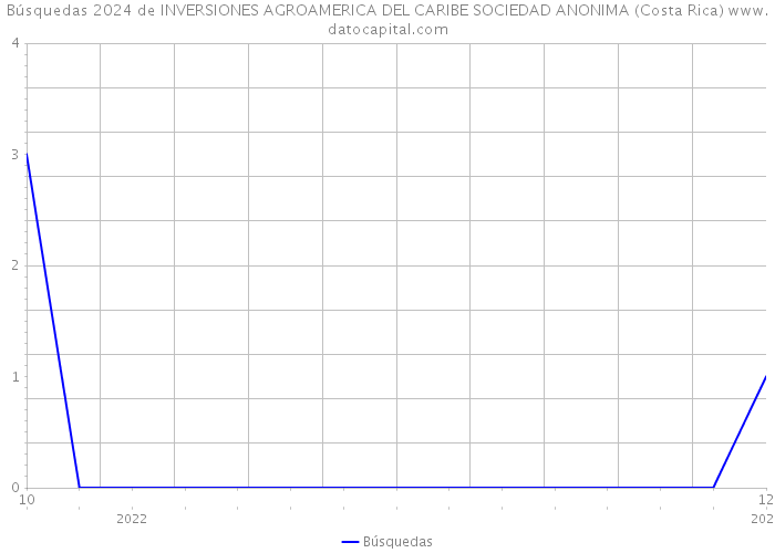 Búsquedas 2024 de INVERSIONES AGROAMERICA DEL CARIBE SOCIEDAD ANONIMA (Costa Rica) 
