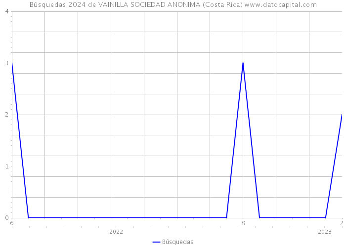 Búsquedas 2024 de VAINILLA SOCIEDAD ANONIMA (Costa Rica) 