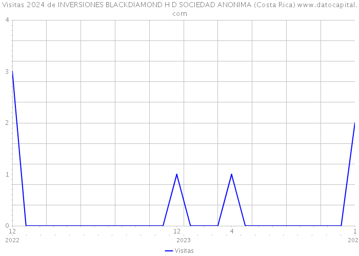 Visitas 2024 de INVERSIONES BLACKDIAMOND H D SOCIEDAD ANONIMA (Costa Rica) 