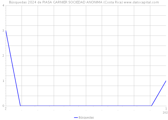 Búsquedas 2024 de PIASA GARNIER SOCIEDAD ANONIMA (Costa Rica) 